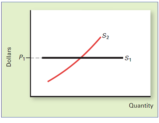 THE LONG-RUN INDUSTRY SUPPLY CURVE The following graph shows possible long-run market supply curves for a perfectly competitive industry. Determine which supply curve indicates a constant-cost industry and which an increasing-cost industry. a. Explain the difference between a constant-cost industry and an increasing-cost industry. b. Distinguish between the long-run impact of an increase of market demand in a constant-cost industry and the impact in an increasing-cost industry.