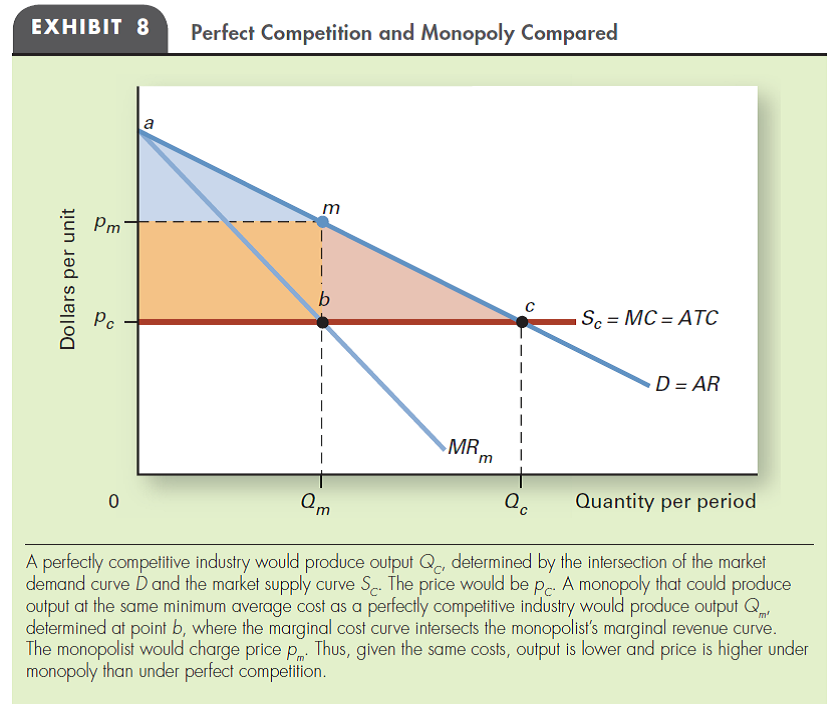 WELFARE COST OF MONOPOLY Explain why the welfare loss of a monopoly may be smaller or larger than the loss shown in Exhibit 8 in this chapter.