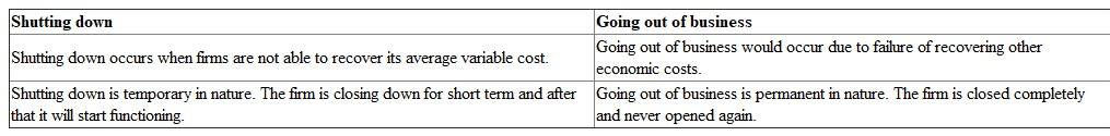 Difference between shutting down and going out of business: The difference between shutting down and going out of business is shown below: