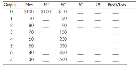 SHORT-RUN PROFIT MAXIMIZATION A monopolistically competitive firm faces the following demand and cost structure in the short run: b. What is the highest profit or lowest loss available to this firm? c. Should this firm operate or shut down in the short run? Why? d. What is the relationship between marginal revenue and marginal cost as the firm increases output?