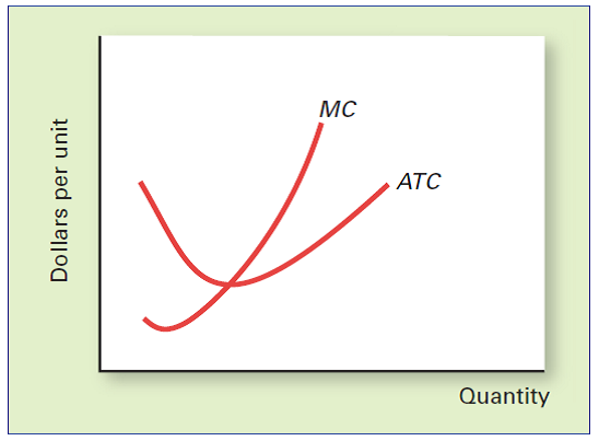 MONOPOLISTIC COMPETITION AND PERFECT COMPETITION COMPARED Illustrated below are the marginal cost and average total cost curves for a small firm that is in long-run equilibrium. a. Locate the long-run equilibrium price and quantity if the firm is perfectly competitive. b. Label the price and quantity p 1 and q 1. c. Draw in a demand and marginal revenue curve to illustrate long-run equilibrium if the firm is monopolistically competitive. Label the price and quantity p 2 and q 2. d. How do the monopolistically competitive firm's price and output compare to those of the perfectly competitive firm? e. How do long-run profits compare for the two types of firms?