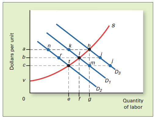 OPPORTUNITY COST AND ECONOMIC RENT Define economic rent. In the graph below, assume that the market demand curve for labor is initially D 1.     a. What are the equilibrium wage rate and employment level? What is the economic rent? b. Next assume that the price of a substitute resource increases, other things constant. What happens to the demand for labor? What are the new equilibrium wage rate and employment level? What happens to economic rent and why? c. Suppose instead that demand for the final product drops, other things constant. Using labor demand curve D 1 as your starting point, what happens to the demand for labor? What are the new equilibrium wage rate and employment level? Does the amount of economic rent change?