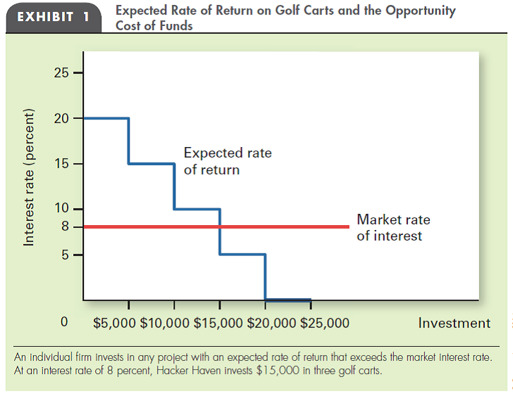 OPTIMAL INVESTMENT Review Exhibit 1 in this chapter. If the operators of the golf course revised their revenue estimates so that each cart is expected to earn $250 less, how many carts would they buy at an interest rate of 8 percent? How many would they buy if the interest rate is 3 percent?