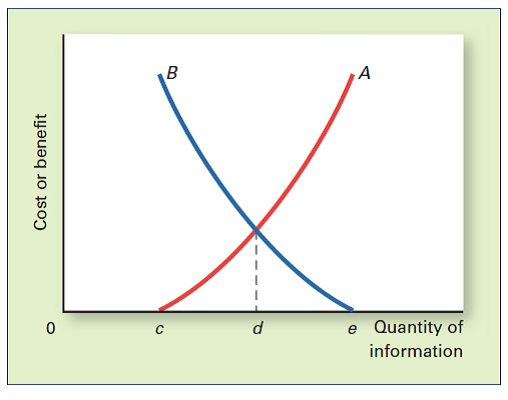 SEARCH WITH IMPERFECT INFORMATION The following questions concern the accompanying graph.     a. Identify the two curves shown on the graph, and explain their upward or downward slopes. b. Why does curve A intersect the horizontal axis? c. What is the significance of quantity d ? d. What does e represent? e. How would the optimal quantity of information change if the marginal benefit of information increased-that is, if the marginal benefit curve shifted upward?