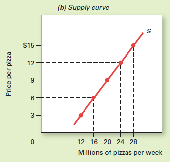 AGGREGATE DEMAND AND SUPPLY Review the information on demand and supply curves in Chapter 4. How do the aggregate demand and aggregate supply curves presented in this chapter differ from the market curves of Chapter 4?
