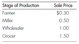 INCOME APPROACH TO GDP How does the income approach to measuring GDP differ from the expenditure approach? Explain the meaning of value added and its importance in the income approach. Consider the following data for the selling price at each stage in the production of a 5-pound bag of flour sold by your local grocer. Use the value-added approach to calculate the final market value of the flour.