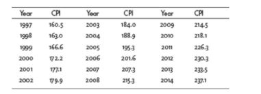 Inflation Here are some recent data on the U.S. consumer price index:   Compute the inflation rate for each year 1998-2014 and determine which years were years of inflation. In which years did deflation occur? In which years did disinflation occur? Was there hyperinflation in any year?