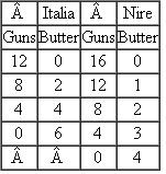 This question pertains to the addendum to Chapter 2. The following tables show the production possibilities for two hypothetical countries, Italia and Nire. Which country has the comparative advantage in producing butter? Which country has the comparative advantage in producing guns? What would be a mutually agreeable rate of exchange between the countries?