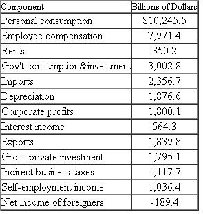 The accompanying chart presents 2010 data from the national-income accounts of the United States.    a. Indicate the various components of GDP when it is derived by the expenditure approach. Calculate GDP using the expenditure approach. b. Indicate the various components of GDP when it is derived by the resource cost-income approach. Calculate GDP using the resource cost-income approach.