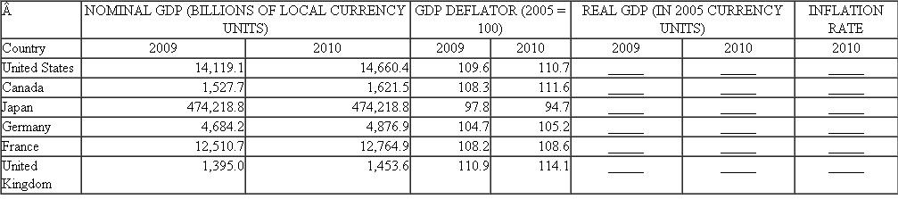 Data for nominal GDP and the GDP deflator (2005 = 100) in 2009 and 2010 for six major industrial countries are presented in the accompanying Table. TABLE     a. Use the data provided to calculate the 2009 and 2010 real GDP of each country measured in 2005 prices. Place the figures in the blanks provided. b. Use the data for the GDP deflator to calculate the inflation rate of each country. Put your answers in the blanks provided. c. Which country had the highest growth rate of real GDP? Which had the lowest? d. Which countries had the highest and the lowest inflation rates? e. Which one of the countries had the most inflation during this period?