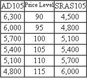 Consider an economy with the following aggregate demand ( AD ) and short-run aggregate supply ( SRAS ) schedules. Decision-makers have previously made decisions anticipating that the price level during the current period will be P 105. a. Indicate the quantity of GDP that will be produced during the period. b. Is it a long-run equilibrium level of GDP? Why or why not? c. How will the unemployment rate during the current period compare with the natural rate of unemployment? d. Will the current rate of GDP be sustainable into the future? Why or why not?