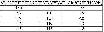 Consider an economy with the following aggregate demand ( AD ) and aggregate supply ( AS ) schedules. These schedules reflect the fact that, prior to the period we're examining, decision makers entered into contracts and made choices anticipating that the price level would be P 105.    a. Indicate the quantity of GDP that will be produced and the price level that will emerge during this period. b. Is the economy in long-run equilibrium? Why or why not? c. How will the unemployment rate during the current period compare with this economy's natural rate of unemployment? d. What will tend to happen to resource prices in the future? How will this affect the equilibrium rate of output? e. Will the rate of GDP produced during this period be sustainable into the future? Why or why not?