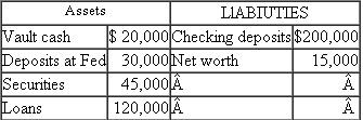 Suppose that the reserve requirement is 10 percent and the balance sheet of the People's National Bank looks like the accompanying example. a. What are the required reserves of People's National Bank? Does the bank have any excess reserves? b. What is the maximum loan that the bank could extend? c. Indicate how the bank's balance sheet would be altered if it extended this loan. d. Suppose that the required reserves were 20 percent. If this were the case, would the bank be in a position to extend any additional loans? Explain.   