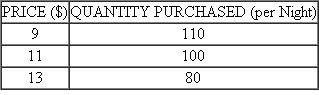 Suppose Bobby, the owner-manager of Bobby's Red Hot BBQ restaurant, projects the following demand for his Baby Back Rib platter:    a. Calculate the price elasticity of demand between $9 and $11. b. Is the price elasticity of demand between $9 and $11 elastic, unit elastic, or inelastic? c. Will Bobby's total revenue rise if he increases the price from $9 to $11? d. Calculate the price elasticity of demand between $11 and $13. e. Is the price elasticity of demand between $11 and $13 elastic, unit elastic, or inelastic? f. Will Bobby's total revenue rise if he increases the price from $11 to $13?