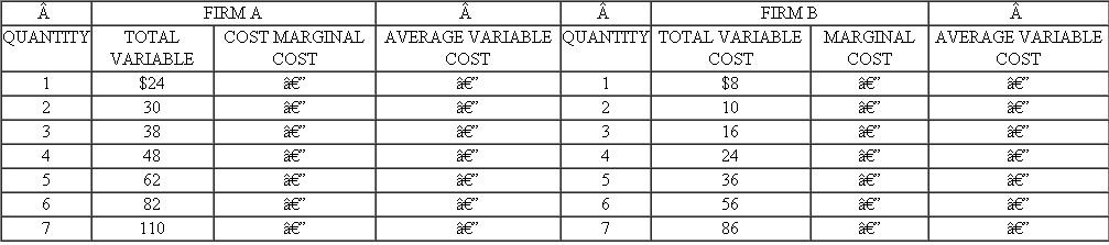 In the accompanying table, you are given information about two firms that compete in a price-taker market. Assume that fixed costs for each firm are $20. a. Complete the table. b. What is the lowest price at which firm A will produce? c. How many units of output will it produce at that price? (Assume that it cannot produce fractional units.) d. What is the lowest price at which firm B will produce? e. How many units of output will it produce? f. How many units will firm A produce if the market price is $20? g. How many units will firm B produce at the $20 price? (Assume that it cannot produce fractional units.) h. If each firm's total fixed costs are $20 and the price of output is $20, which firm would earn a higher net profit or incur a smaller loss? i. How much would that net profit or loss be?   