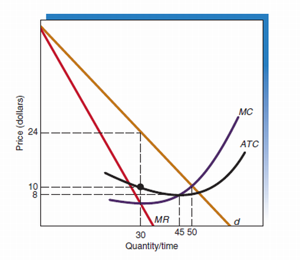 The accompanying graph shows the short-run demand and cost situation for a price searcher in a market with low barriers to entry. a. What level of output will maximize the firm's profit level? b. What price will the firm charge? c. How much revenue will the firm receive in this situation? How much is total cost? Total profit? d. How will the situation change over time?   