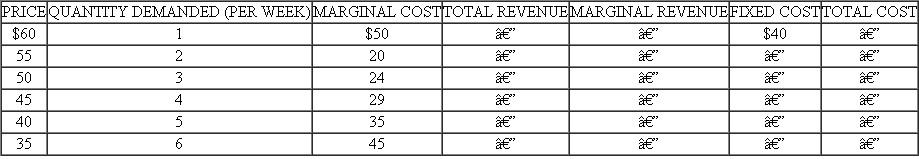 Suppose that you produce and sell children's tables in a local market. Past experience enables you to estimate your demand and marginal cost schedules. This information is presented in the accompanying table. a. Fill in the missing revenue and cost schedules. b. Assuming you are currently charging $55 per table set, what should you do if you want to maximize profits? c. Given your demand and cost estimates, what price should you charge if you want to maximize your weekly profit? What output should you produce? What is your maximum weekly profit?    <div style=padding-top: 35px> 