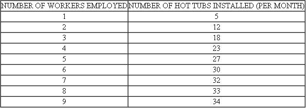Leisure Times, Inc., employs skilled workers and capital to install hot tubs. The capital includes the tools and equipment workers use to construct and install the tubs. The installation services are sold in a competitive market for $1,200 per hot tub. Leisure Times is able to hire workers for $2,200 per month, including the cost of wages, fringe benefits, and employment taxes. As additional workers are hired, the increase in the number of hot tubs installed is indicated in the table.     a. Indicate the marginal product and MRP schedules of the workers. b. What quantity of workers should Leisure Times employ to maximize its profit? c. If a construction boom pushes the wages of skilled workers up to $2,500 per month, how many workers would Leisure Times employ to maximize its profit? d. Suppose that strong demand for hot tubs pushes the price of installation services up to $1,500 per month. How would this affect employment of the skilled workers if the wage rate of the workers remained at $2,500 per month?