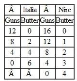 This question pertains to the addendum to Chapter 2. The following tables show the production possibilities for two hypothetical countries, Italia and Nire. Which country has the comparative advantage in producing butter? Which country has the comparative advantage in producing guns? What would be a mutually agreeable rate of exchange between the countries?
