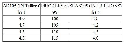 Consider an economy with the following aggregate demand ( AD ) and aggregate supply ( AS ) schedules. These schedules reflect the fact that, prior to the period we're examining, decision makers entered into contracts and made choices anticipating that the price level would be P 105.     a. Indicate the quantity of GDP that will be produced and the price level that will emerge during this period. b. Is the economy in long-run equilibrium? Why or why not? c. How will the unemployment rate during the current period compare with this economy's natural rate of unemployment? d. What will tend to happen to resource prices in the future? How will this affect the equilibrium rate of output? e. Will the rate of GDP produced during this period be sustainable into the future? Why or why not?