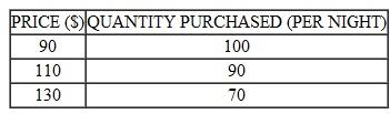Suppose John, the owner-manager of a local hotel projects the following demand for his rooms:     a. Calculate the price elasticity of demand between $90 and $110. b. Is the price elasticity of demand between $90 and $110 elastic, unit elastic, or inelastic? c. Will John's total revenue rise if he increases the price from $90 to $110? d. Calculate the price elasticity of demand between $110 and $130. e. Is the price elasticity of demand between $110 and $130 elastic, unit elastic, or inelastic? f. Will John's total revenue rise if he increases the price from $110 to $130?