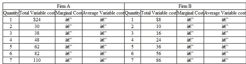 In the accompanying table, you are given information about two firms that compete in a price-taker market. Assume that fixed costs for each firm are $20. a. Complete the table. b. What is the lowest price at which firm A will produce? c. How many units of output will it produce at that price? (Assume that it cannot produce fractional units.) d. What is the lowest price at which firm B will produce? e. How many units of output will it produce? f. How many units will firm A produce if the market price is $20? g. How many units will firm B produce at the $20 price? (Assume that it cannot produce fractional units.) h. If each firm's total fixed costs are $20 and the price of output is $20, which firm would earn a higher net profit or incur a smaller loss? i. How much would that net profit or loss be?