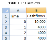 In order to calculate the best possible option, calculate the net present value of the project. If the net present value of the project is greater than 0, then the project is profitable, otherwise it is not. Net present value is the sum of all future cashflows discounted to the present time. It is calculated by using the following formula:   The cashflows are as follows:   It is given that   To calculate discounted cash flows, divide each cashflow with   where n is the number of years.     The above table represents the discounted cash flows. The NPV 0, therefore the project is profitable at   Suppose now that   then the values are as follows:     The above tables represent the calculations for discounted cash flows when   The NPV 0, therefore project is not profitable at   Thus, it can be concluded that the project is profitable if the interest of lending and borrowing is 8% but it is not profitable if the same is 12%.