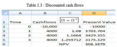 In order to calculate the best possible option, calculate the net present value of the project. If the net present value of the project is greater than 0, then the project is profitable, otherwise it is not. Net present value is the sum of all future cashflows discounted to the present time. It is calculated by using the following formula:   The cashflows are as follows:   It is given that   To calculate discounted cash flows, divide each cashflow with   where n is the number of years.     The above table represents the discounted cash flows. The NPV 0, therefore the project is profitable at   Suppose now that   then the values are as follows:     The above tables represent the calculations for discounted cash flows when   The NPV 0, therefore project is not profitable at   Thus, it can be concluded that the project is profitable if the interest of lending and borrowing is 8% but it is not profitable if the same is 12%.