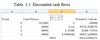 In order to calculate the best possible option, calculate the net present value of the project. If the net present value of the project is greater than 0, then the project is profitable, otherwise it is not. Net present value is the sum of all future cashflows discounted to the present time. It is calculated by using the following formula:   The cashflows are as follows:   It is given that   To calculate discounted cash flows, divide each cashflow with   where n is the number of years.     The above table represents the discounted cash flows. The NPV 0, therefore the project is profitable at   Suppose now that   then the values are as follows:     The above tables represent the calculations for discounted cash flows when   The NPV 0, therefore project is not profitable at   Thus, it can be concluded that the project is profitable if the interest of lending and borrowing is 8% but it is not profitable if the same is 12%.