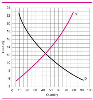 If price were $20, there would be a (shortage or surplus) ________ of ________ units of quantity.     Figure 3