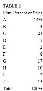 Given the information in Table 2, calculate the concentration ratio of this industry. Show your work.    