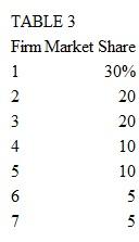 How much is the concentration ratio in the industry shown in Table 3? (b) Calculate the Herfindahl-Hirschman index in this industry.   
