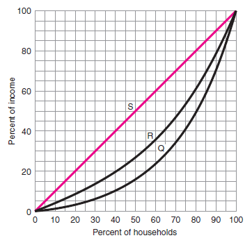 How much is the percentage of income received by the lowest quintile on line R? F igure 1