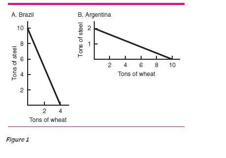 Brazil is better at producing __________ than at producing __________.Argentina is better at producing __________ than at producing __________.  <div style=padding-top: 35px> 