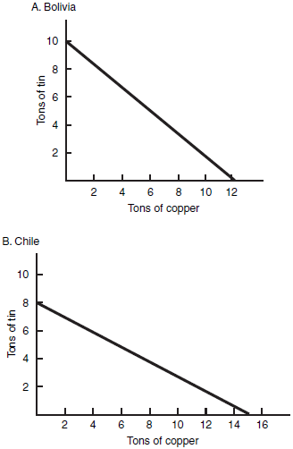 Chile has a comparative advantage in the production of which metal?   Figure 2<div style=padding-top: 35px> 