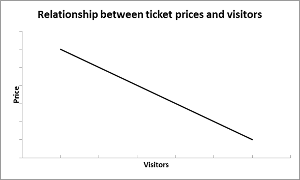 If the ticket prices were very then people will be more willing to visit the amusement park. On the other hand, when the prices of tickets are very high then, chances are less that people will afford to go to the park, and, thus, the number of people visiting the park will decrease. Here, we are holding everything constant apart from the price of the ticket. When the park has high ticket prices and when it has ticket prices then, the graphical relationship between ticket prices and number of visitors should be one that exhibits an inverse relationship, or a relationship where as prices go up, number of visitors will go down. We can depict this relationship on a graph, showing that the the price, the more visitors (or the higher the price, the less visitors).    This is not consistent with the fact that both park attendance and ticket price have risen historically. This, however, is not a reason why economic theory fails, but the assumption we have of holding all else constant probably does not hold in this case. The reason for this is, parks are constantly empnew technoand innovation to make the experience of visiting better, and in that case we can see an increase in both ticket prices (the parks have to charge more because they had to put in new rides or technoand in visitors (since visitors are willing to pay more for things that are newer and more fun).