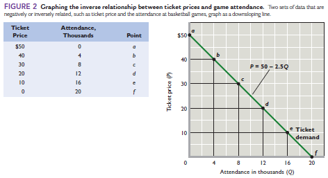 back at Figure 2, which shows the inverse relationship between ticket prices and game attendance at Gigantic State University. (a) Interpret the meaning of both the sand the intercept. (b) If the sof the line were steeper, what would that say about the amount by which ticket sales respond to increases in ticket prices? (c) If the sof the line stayed the same but the intercept increased, what can you say about the amount by which ticket sales respond to increases in ticket prices?  Reference table and graph in Figure 2    