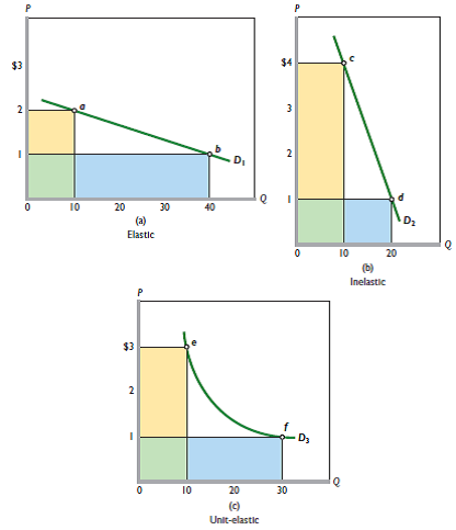 at the demand curve in Figure 4.2a. Use the midpoint formula and points a and b to calculate the elasticity of demand for that range of the demand curve. Do the same for the demand curves in Figures 4.2b and 4.2c using, respectively, points c and d for Figure 4.2b and points e and f for Figure 4.2c.  Reference Figure 4.2a, Figure 4.2b, Figure 4.2c    
