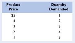 Graph the accompanying demand data, and then use the midpoint formula for E d to determine price elasticity of demand for each of the four possible $1 price changes. What can you conclude about the relationship between the sof a curve and its elasticity? Explain in a nontechnical way why demand is elastic in the northwest segment of the demand curve and inelastic in the southeast segment.    