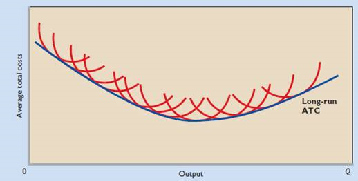   FIGURE 9.8 The average-total-cost curve: unlimited number of plant sizes. If the number of possible plant sizes is very large, the average-total-cost curve approximates a smooth curve. Economies of scale, folby diseconomies of scale, cause the curve to be U-shaped. The unlabeled red curves in this figure derive their shapes from: A) decreasing, then increasing, short-run returns. B) increasing, then decreasing, short-run returns. C) economies, then diseconomies, of scale. D) diseconomies, then economies, of scale.