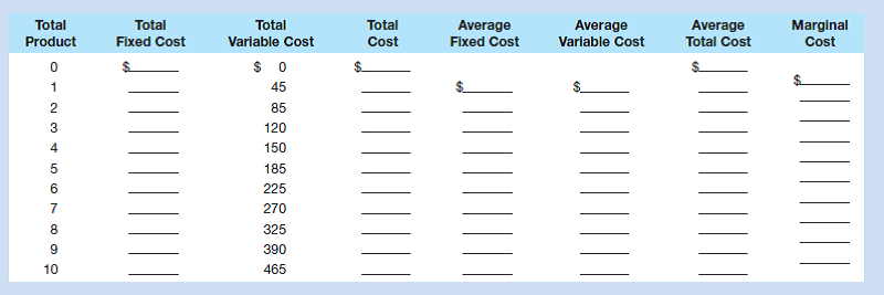A firm has fixed costs of $60 and variable costs as indicated in the table at the bottom of this page. Complete the table and check your calculations by referring to problem 4 at the end of Chapter 10.  a. Graph total fixed cost, total variable cost, and total cost. Explain how the law of diminishing returns influences the shapes of the variable-cost and total-cost curves. b. Graph AFC, AVC, ATC, and MC. Explain the derivation and shape of each of these four curves and their relationships to one another. Specifically, explain in nontechnical terms why the MC curve intersects both the AVC and the ATC curves at their minimum points. c. Explain how the of each curve graphed in question 3b would be altered if (1) total fixed cost had been $100 rather than $60 and (2) total variable cost had been $10 less at each level of output.   