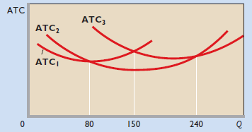 Suppose a firm has only three possible plant-size options, represented by the ATC curves shown in the accompanying figure. What plant size will the firm choose in producing ( a ) 50, ( b ) 130, ( c ) 160, and ( d ) 250 units of output? Draw the firm's average-cost curve on the diagram and describe this curve.
