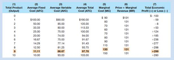   FIGURE 10.3 Short-run profit maximization for a purely competitive firm. The MR = MC output enables the purely competitive firm to maximize profits or to minimize In this case MR (= P in pure competition) and MC are equal at an output Q of 9 units. There, P exceeds the average total cost A = $97.78, so the firm realizes an economic profit of P ? A per unit. The total economic profit is represented by the green rectangle and is 9 × ( P ? A ).   In maximizing profits at 9 units of output, this firm is adhering to which of the foldecision rules? A) Produce where MR exceeds MC by the greatest amount. B) Produce where P exceeds ATC by the greatest amount. C) Produce where total revenue exceeds total cost by the greatest amount. D) Produce where average fixed costs are zero.