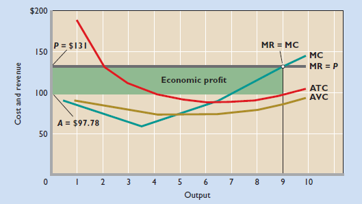  FIGURE 10.3 Short-run profit maximization for a purely competitive firm. The MR = MC output enables the purely competitive firm to maximize profits or to minimize In this case MR (= P in pure competition) and MC are equal at an output Q of 9 units. There, P exceeds the average total cost A = $97.78, so the firm realizes an economic profit of P ? A per unit. The total economic profit is represented by the green rectangle and is 9 × ( P ? A ).   In maximizing profits at 9 units of output, this firm is adhering to which of the foldecision rules? A) Produce where MR exceeds MC by the greatest amount. B) Produce where P exceeds ATC by the greatest amount. C) Produce where total revenue exceeds total cost by the greatest amount. D) Produce where average fixed costs are zero.