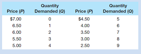 Use the nearby demand schedule to calculate total revenue and marginal revenue at each quantity. Pthe demand, total-revenue, and marginal-revenue curves, and explain the relationships between them. Explain why the marginal revenue of the fourth unit of output is $3.50, even though its price is $5. Use Chapter 6's total-revenue test for price elasticity to designate the elastic and inelastic segments of your graphed demand curve. What generalization can you make as to the relationship between marginal revenue and elasticity of demand? Suppose the marginal cost of successive units of output was zero. What output would the profit seeking firm produce? Finally, use your analysis to explain why a monopolist would never produce in the inelastic region of demand.    