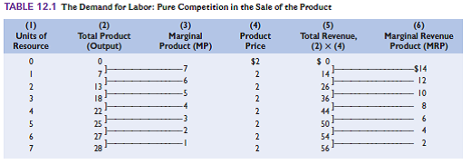 Suppose that marginal product tripled while product price fell by one-half in Table 12.1. What would be the new MRP values in Table 12.1 ? What would be the net impact on the of the resource demand curve in Figure 12.1 ?  Reference Table 12.1    