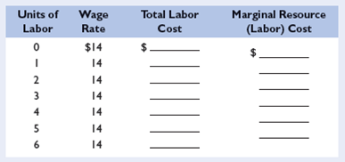 Complete the follabor supply table for a firm hiring labor competitively:     a. Show graphically the labor supply and marginal resource (labor) cost curves for this firm. Are the curves the same or different? If they are different, which one is higher? b. Pthe labor demand data of question 2 in Chapter 12 on the graph used in part a above. What are the equilibrium wage rate and level of employment?