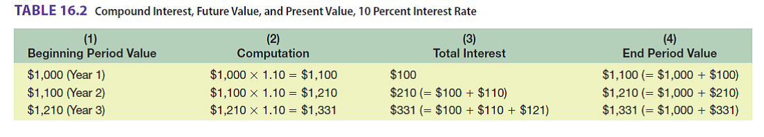 As shown in Table 16.2, $1,000 invested at 10 percent compound interest will grow into $1,331 after three years. What     is the present value of $2,662 in three years if it is discounted back to the present at a 10 percent compound interest rate? (Hint: $2,662 is twice as much as $1,331.)