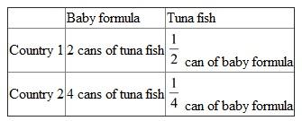 (a) We are given the folinformation on the opportunity cost of producing baby formula and tuna fish for two countries:   Note that to find the opportunity cost of producing one can of tuna fish, we simply need to ask ourselves How many can of baby formula must the country give up to produce one can of tuna With that said, each country to specialize in the product that they have a opportunity cost in producing. This is what is meant by specialization through comparative advantage. We see that Country 1 has a opportunity cost in producing baby formula, since they only have to give up 2 cans of tuna to make 1 can of baby formula (compared with having to give up 4 cans of tuna for Country 2). Therefore, Country 1 should specialize in baby formula. Country 2, on the other hand, should specialize in tuna fish because they have a opportunity cost of producing one can of tuna fish than Country 1 does. For a term of trade to be acceptable to both nations, it needs to be between the minimum and maximum price of each good. The minimum price of a good is simply the smaller opportunity cost, and the maximum price of a good is simply the larger opportunity cost. For example, with baby formula, the minimum price is 2 cans of tuna and the maximum price if 4 cans of tuna, and for tuna fish, the minimum price is   cans of tuna and the maximum price is   cans of tuna. We see then that if the terms of trade are 1 can of baby formula for 2.5 cans of tuna fish, then that price for a baby formula is within the minimum and maximum price for baby formula, which are 2 and 4 cans of tuna, respectively. Therefore, both countries will be okay with this price. (b) We see that 1 can of baby formula for 1 can of tuna fish is outside of the 2 to 4 cans of tuna price range for baby formula. Therefore, this will not be a terms of trade that is acceptable. To see why, note that for Country 1, who is specializing in baby formula, is giving up 2 cans of tuna fish in producing one can of baby formula. Therefore, without any trade, the cost of producing one can of baby formula is 2 cans of tuna fish. Note that Country 1 will not want to trade if they can do better without trading. If Country 2 is asking Country 1 to give them one can of baby formula for 1 can of tuna, Country 1 actually does better if they didn't trade, since the cost of producing one can of baby formula is 2 cans of tuna fish, and if they traded, they will only get 1 can of tuna fish for something that they gave up 2 cans of tuna fish for. (c) We see that 1 can of baby formula for 5 can of tuna fish is outside of the 2 to 4 cans of tuna price range for baby formula. Therefore, this will not be a terms of trade that is acceptable. To see why, note that for Country 2, who is specializing in tuna fish, is then only getting   cans of baby formula for every can of tuna fish they trade. However, it cost Country 2   cans of baby formula to make one can of tuna fish. Therefore, they will not gain in trading, and they will not accept the terms of trade.