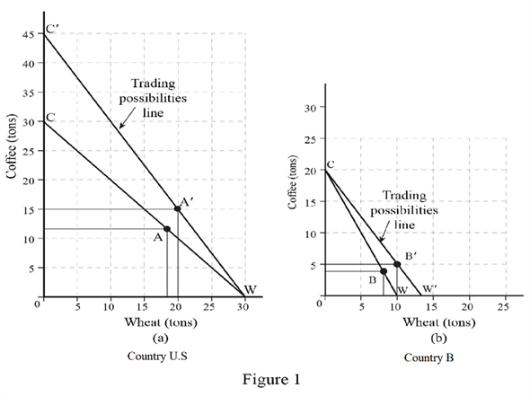 Given information: Figure-1 shows the production possibility curve of Country U and Country B:   In Figure-1, the x -axis shows the quantity of wheat, and y -axis shows the quantity of coffee. Production possibility curve: Production possibility curve indicates the points of all possible combinations of the two commodities that the nation can produce efficiently with the available resources at the given period of time. According to Figure-1, both countries' opportunity cost shows a straight line, which assumes that constant opportunity cost is at a different cost ratio. However, Country U tries to produce more coffee, and Country B tries to produce more wheat, but after the new production combination, the production possibility curve shows again a straight line. Therefore, it assumes that the production possibility curves in Figures (a) and (b) imply a constant domestic opportunity cost. Therefore, options 'a', 'b', and 'd' are incorrect. According to the constant opportunity cost assumption, the production possibility curve of the combination of two goods would be a straight line. Therefore, production possibility curves in Figures (a) and (b) meet its assumption; hence, it implies a constant domestic opportunity cost. Therefore, the correct answer is Option   .